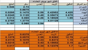 الحشاء : مصدر بالسلطة المحلية يستهجن قيام مشرف الحوثيين بإفتعال مسرحية هزلية لتضليل المواطنين وتشويه صورة العاملين في الجانب الانساني