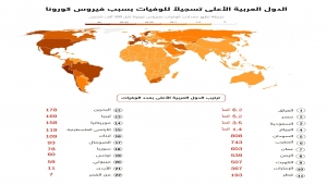 دولة عربية تتجاوز مصر في وفيات كورونا وتصبح الأعلى عربياً