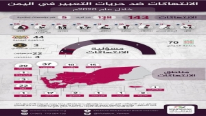 تقرير: 143 انتهاك ضد الحريات الإعلامية خلال العام 2020م