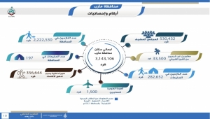 تقرير رسمي: ارتفاع سكان محافظة مأرب إلى أكثر من ثلاثة ملايين شخص