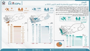 تقرير رسمي: نزوح 575 أسرة يمنية خلال أكتوبر الماضي