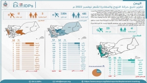 تقرير حكومي: نزوح نحو 9 آلاف أسرة يمنية منذ مطلع العام 2022