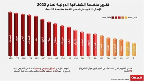 اليمن ثالث أسوأ دولة في مؤشرات الشفافية الدولية