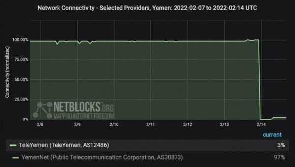 "نت بلوكس" تؤكد انقطاع خدمة الانترنت الدولية بعد غارات التحالف على شركة (تيليمن) بصنعاء