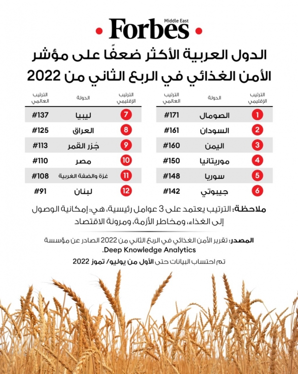 دراسة: اليمن ضمن قائمة الأسوأ على مؤشر الأمن الغذائي العالمي