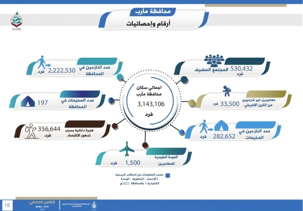 تقرير رسمي: ارتفاع سكان محافظة مأرب إلى أكثر من ثلاثة ملايين شخص