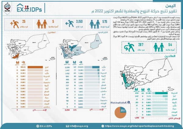 تقرير رسمي: نزوح 575 أسرة يمنية خلال أكتوبر الماضي