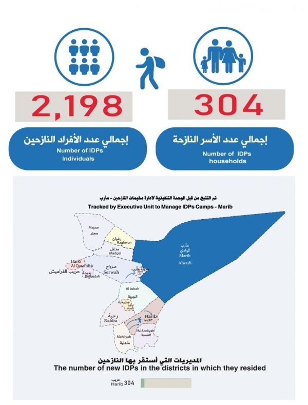 الحكومة: نزوح أكثر من 300 أسرة من حريب جنوبي مأرب