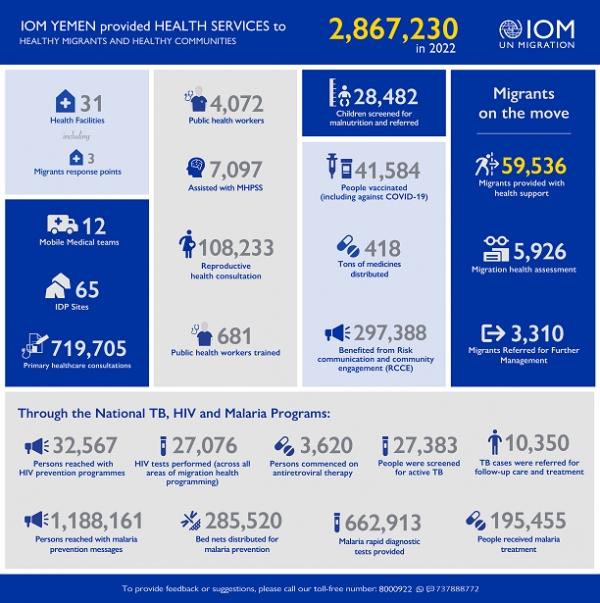 الهجرة الدولية تعلن تقديم خدمات صحية لأكثر من 2.8 مليون يمني خلال العام الماضي