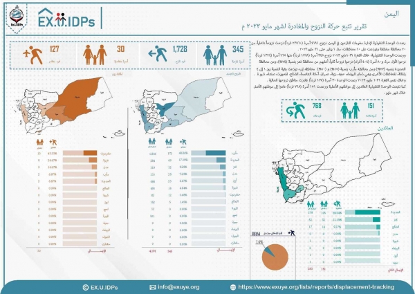 تقرير حكومي: نزوح أكثر من 1700 يمني خلال مايو الماضي