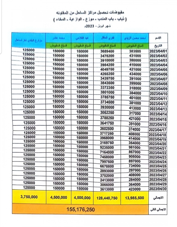 تلاعب كبير في ضرائب القات بساحل تعز الواقع تحت سيطرة قوات مدعومة إماراتيًا (وثائق)