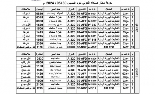 لأول مرة منذ 10 سنوات.. مطار صنعاء يشهد 19 رحلة جوية في اليوم